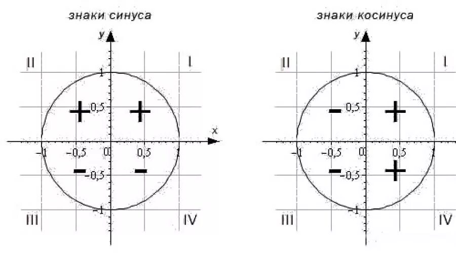 Синус косинус тангенс окружность знаки. Знаки синуса и косинуса по четвертям. Знаки синуса косинуса и тангенса по четвертям. Знаки косинуса и синуса и тангенса и котангенса по четвертям. Четверти и знаки синуса косинуса тангенса и котангенса по четвертям.