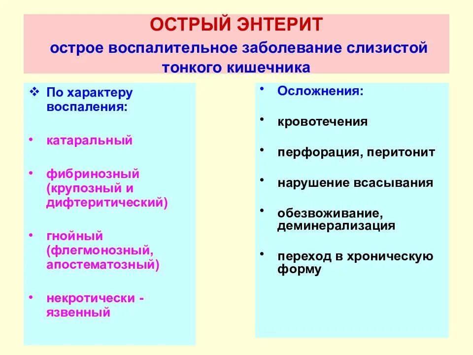 Острый энтерит классификация. Острый и хронический энтерит. Острый энтерит клинические проявления. Острые и хронические осложнения