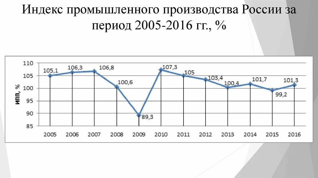 Производство россии 2016. Индекс промышленного производства. Индекс промышленного производства РФ. Промышленный рост в России. Динамика промышленного производства РФ.