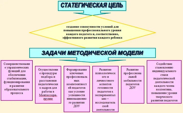 Методическая цель учреждения. Цель методической работы в ДОУ. Цели и задачи методической работы в ДОУ. Методическая работа педагога цель и задачи. Стратегическая цель развития ДОУ.