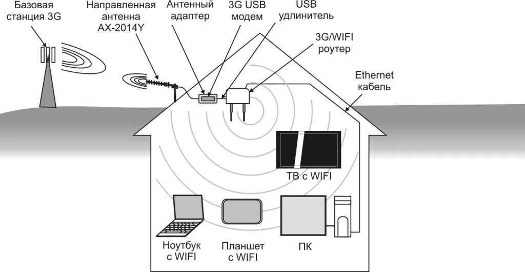 Точка доступа 5g