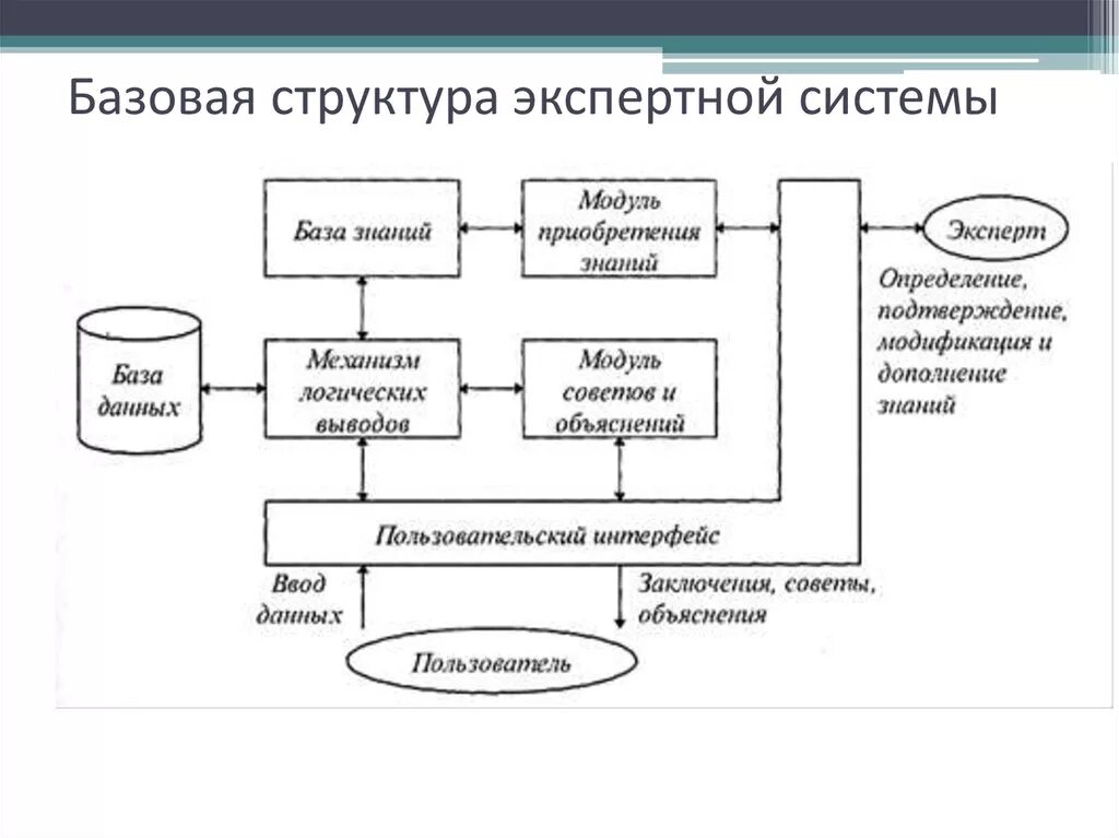 Пользователь эс. Структура экспертной системы схема. Структурная схема экспертной системы. Экспертные системы (ЭС). Из чего состоит экспертная система.