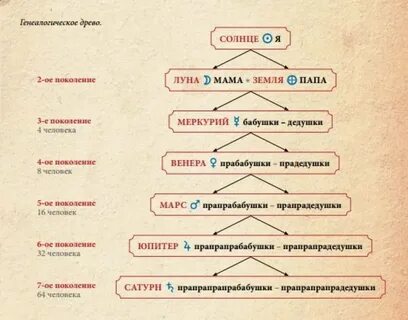 Как узнать кто был в роду