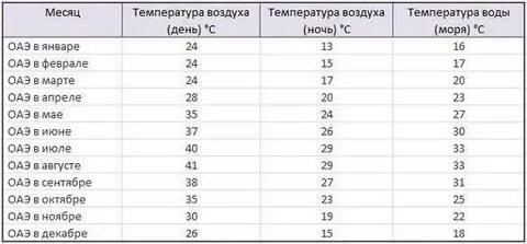 Оаэ в ноябре погода пляжный
