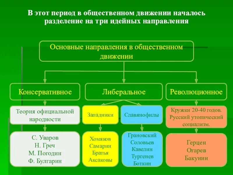 Общественное движение край. Направления общественного движения. 3 Направления общественного движения. Общественное движение 30-50 годов 19 века. Основные направления общественного движения 30-50 годов 19 века.