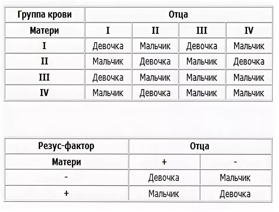 1 положительная группа при беременности. Таблица пола ребенка по резус фактору родителей. Таблица определения пола ребенка по группе крови матери и отца. Таблица для определения пола ребенка по резус фактору. Таблица пола ребёнка по группе крови родителей таблица.