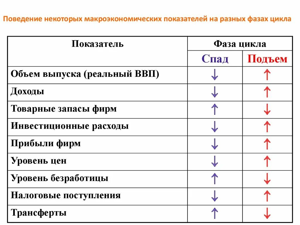 Примеры макроэкономических показателей в стране. Фазы цикла макроэкономических показателей. Фазы цикла изменений макроэкономических показателей.. Экономические показатели в фазах циклах. Критерии экономического цикла.