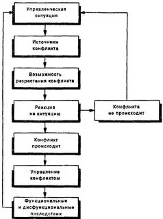 Курсовая управление конфликтами