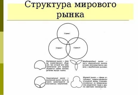 Виды мирового рынка услуг
