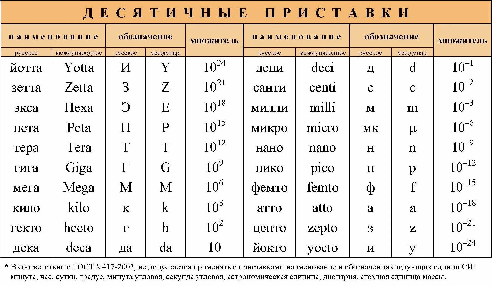 Приставки Милли микро нано Пико. Приставки мега тера гига кило нано. Приставки нано микро таблица. Мили микро нано Пико таблица.