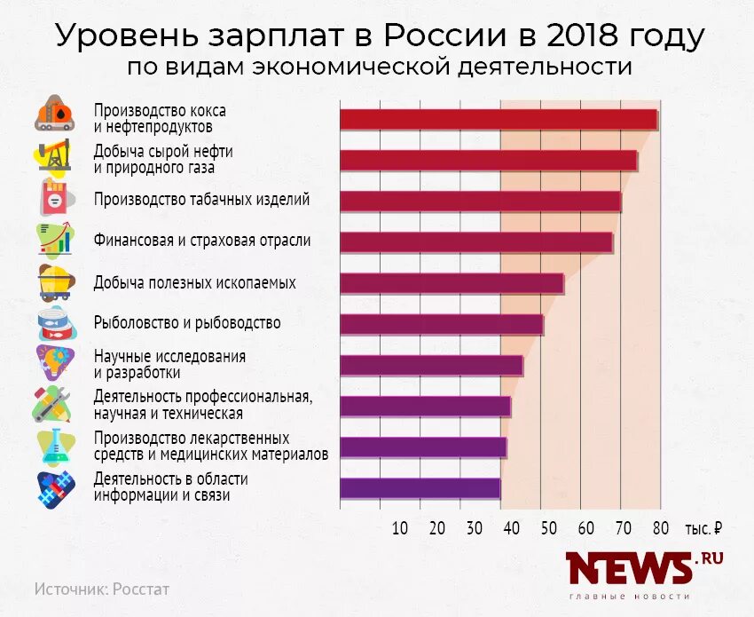 У какой профессии большая зарплата. Зарплаты в России по профессиям. Заработные платы в России по профессиям. Профессии с самой высокой заработной платой. Самые высокие зарплаты профессии.