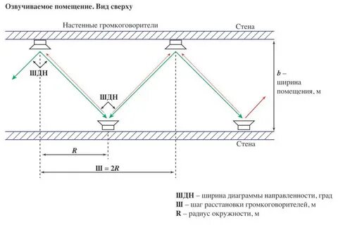 Расстановка оповещателей