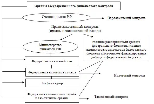 Органы осуществляющие контроль за сбором налогов. Схема взаимодействия органов государственного финансового контроля. Система органов государственного финансового контроля в РФ. Структура органов государственного финансового контроля. Органы государственного финансового контроля таблица.