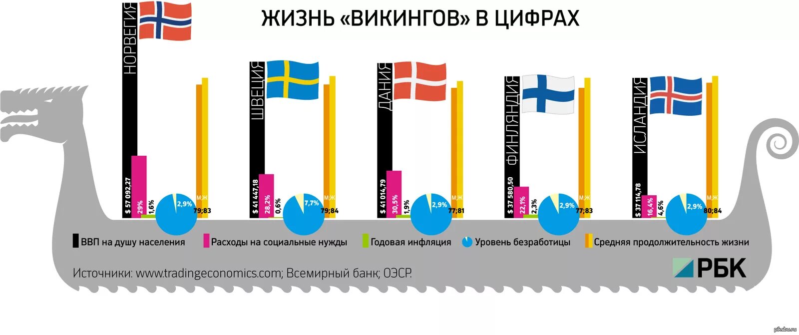 На уровне страны в целом. Скандинавская модель экономики. Уровень жизни в скандинавских странах. Экономические показатели стран Скандинавии. Сравнение скандинавских стран.