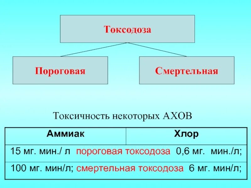 Мг мин л. Пороговая токсодоза. Токсодозы АХОВ. Что такое пороговая токсодоза АХОВ.