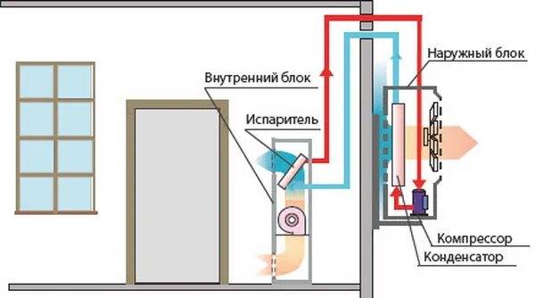 Как работает домашний кондиционер. Схема сплит-системы кондиционирования воздуха. трв наружного блока кондиционера. колонный кондиционер схема монтажа. внутренний блок кондиционера колонный.