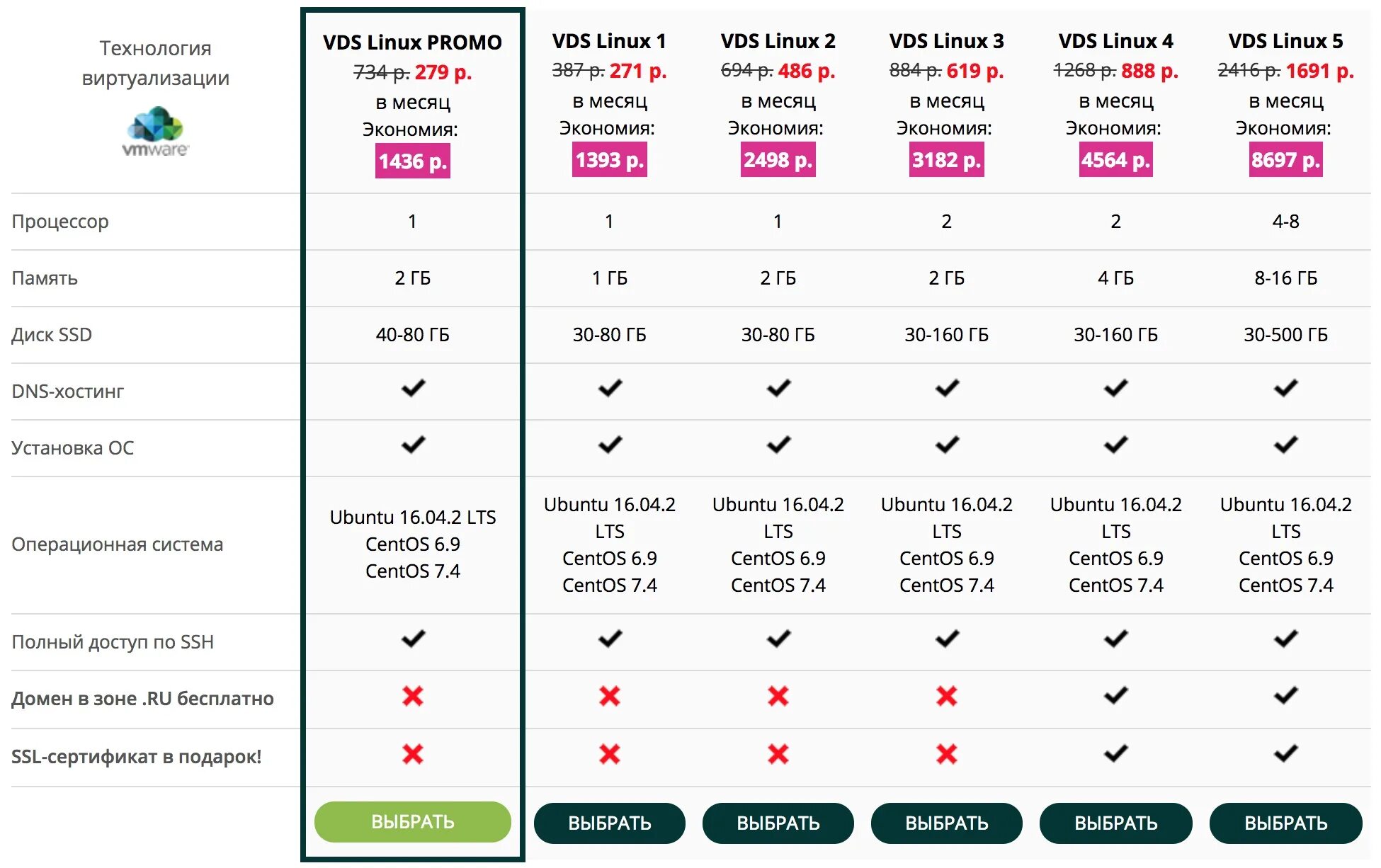 Reg vps. Хостинг и VPS разница. VDS VPS разница. Отличие VPS от VDS. VPS пример.