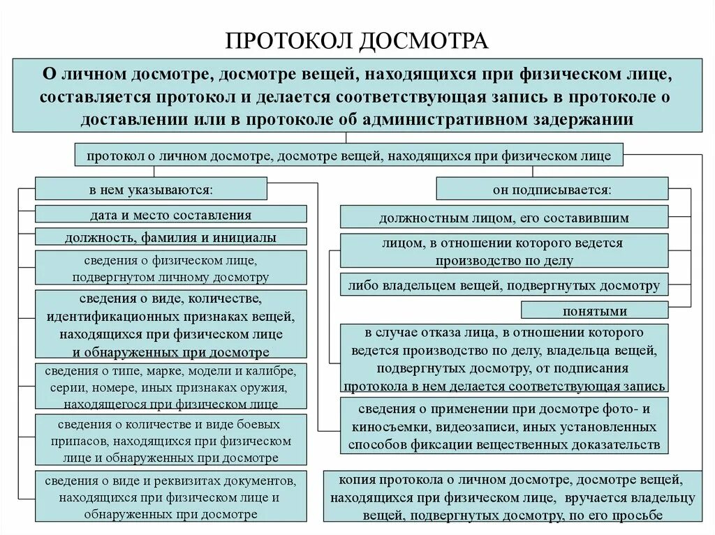 Чем отличается досмотр. Порядок проведения личного осмотра. порядок проведения досмотра. процедура проведения личного досмотра. схема проведения таможенного досмотра.