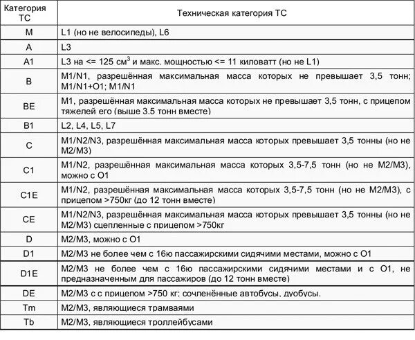 Категории транспортных средств м1 м2 м3 технический регламент. N1 m1 категории ТС. Транспортные средства категорий n2 и n3. M1 n1 категории транспортных средств.