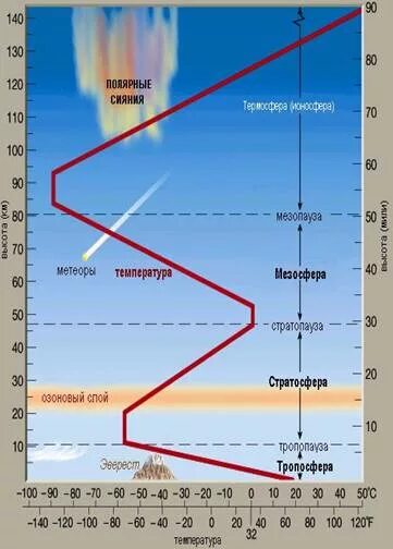 Температура атмосферы земли. Температура атмосферы по высоте. Средняя температура атмосферы земли. Температура не разных высотах атмосферы. 60 градусов в км