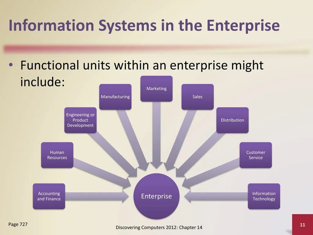 Management information Systems. Functional Units of Digital Computers схема. Information Systems ряд. Информационные системы в маркетинге.