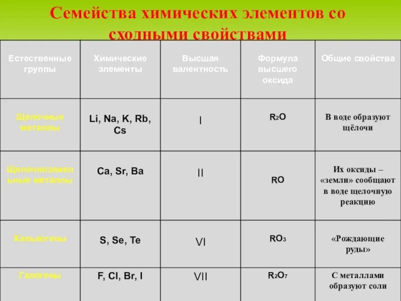 Группы сходных элементов химия 8 класс