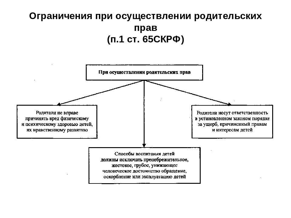 Срок ограничения родительских прав. Порядок лишения родительских прав схема. Основания для ограничения и лишения родительских прав. Лишение родительских прав схема. Причины лишения родительских прав схема.