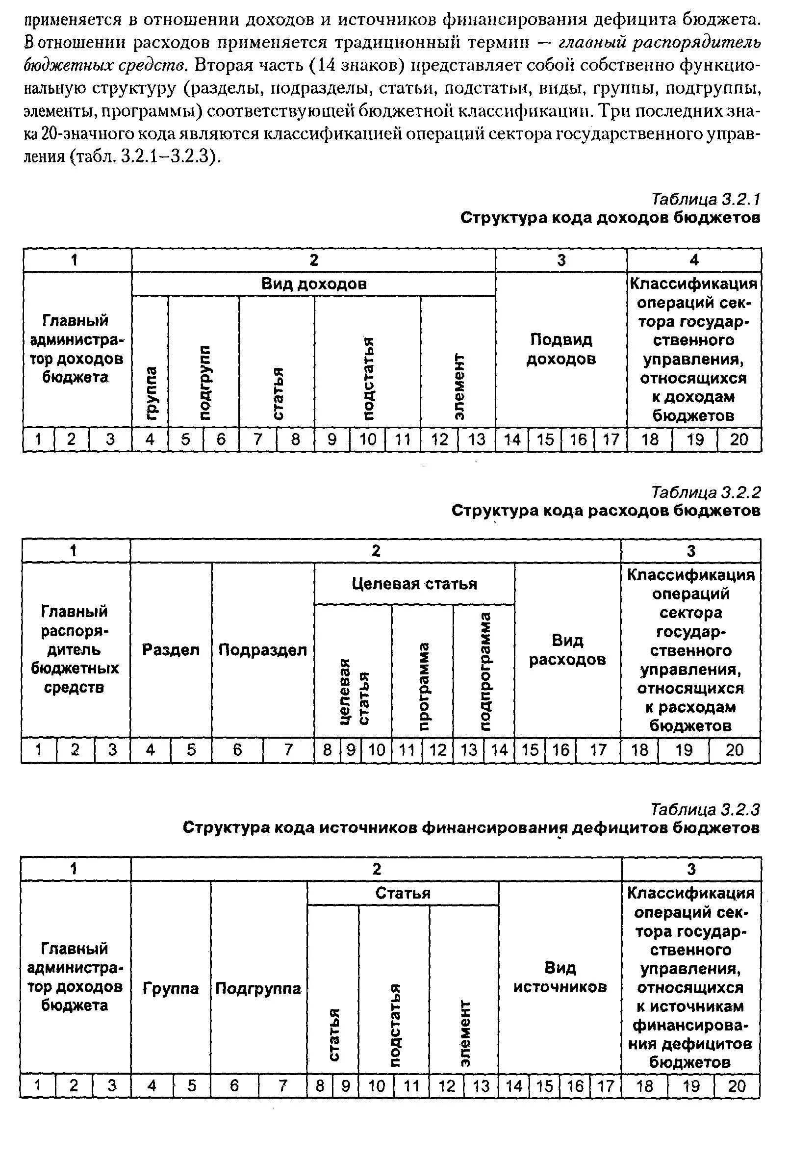 Структура классификации доходов бюджета. Структура классификации доходов бюджета
