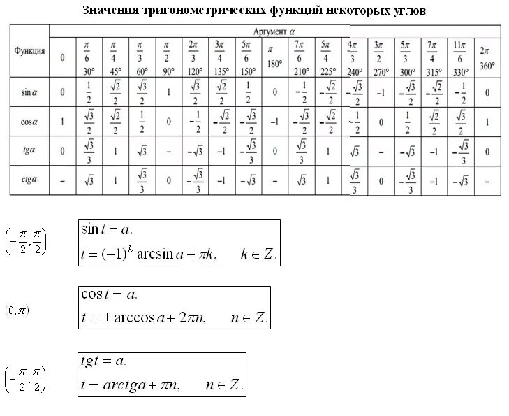 Cos пи на 4 таблица. TG корень из 3 таблица. Косинус Икс равно 1/2. Таблица тригонометрических функций.