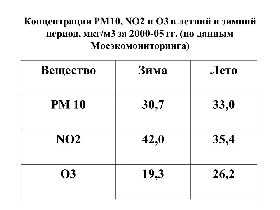 Пдк 10. ПДК рм10. Норма РМ2.5. РМ 2.5 норма в воздухе. ПДК РМ 2.5.