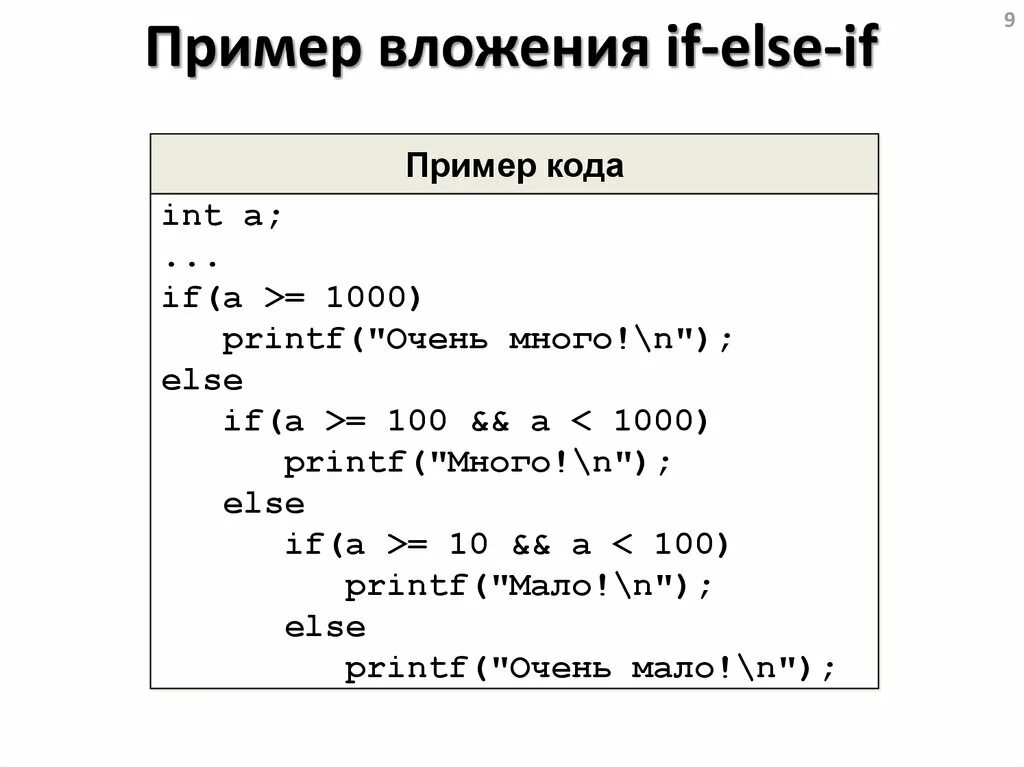 Вложенные операторы if–else. If вложенный в if. Функция else. Пример программы с else.