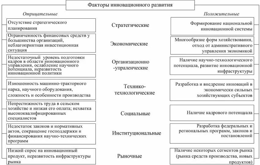 Экономические факторы инновационной деятельности. Факторы инновационного развития. Факторы развития производства. Факторы развития АПК. Факторы влияющие на развитие АПК.