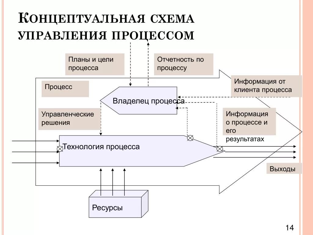 Концептуальная модель бизнес процессов. Концептуальная схема. Схема процесса управления. Концептуальная схема бизнес процесса. Описание модели управления
