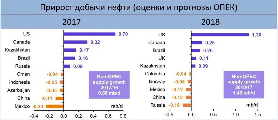 Прирост добычи нефти. Лидеры по добыче нефти в России. Лидеры по добыче газа. Лидеры по добыче нефти 2017.