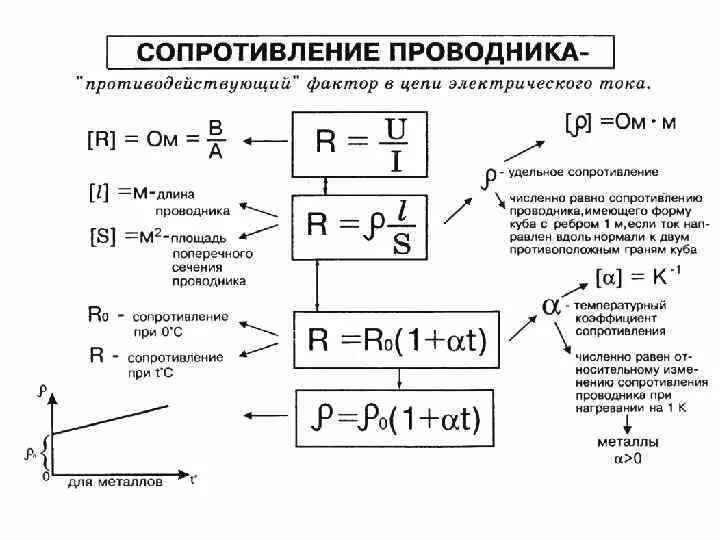 Формула сопротивления проводника. Сопротивление цилиндрического проводника формула. Изменение сопротивления проводника. Сопротивление нескольких проводников. Формула сопротивления цилиндрических проводников.