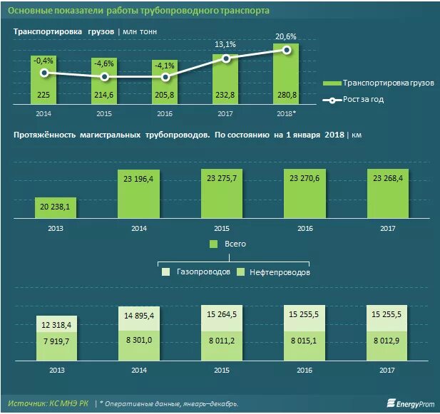 Основные показатели транспорта. Трубопроводный транспорт показатели. Показатели работы трубопроводного транспорта. Объемы перевозок трубопроводным транспортом. Основные показатели работы трубопроводного транспорта.