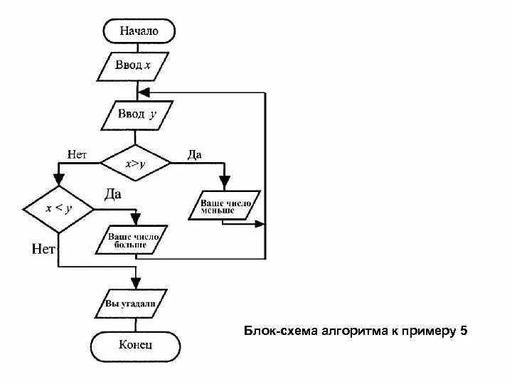 Составление алгоритмов и их запись с помощью блок схемы