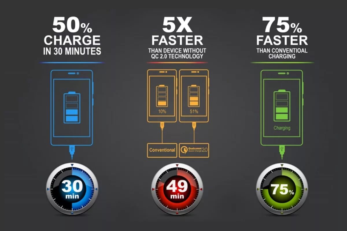 Зарядка quick charge 5.0. Fast charge или quick charge. Стандарты быстрой зарядки смартфонов. Быстра яязарядка.