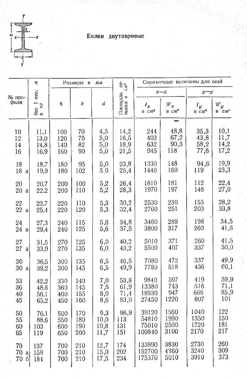 Двутавровая таблица сортамент балка. Двутавровая нормальная балка сортамент. Сортамент двутавров стальных горячекатаных. Таблица сортамента для двутавровой балки.