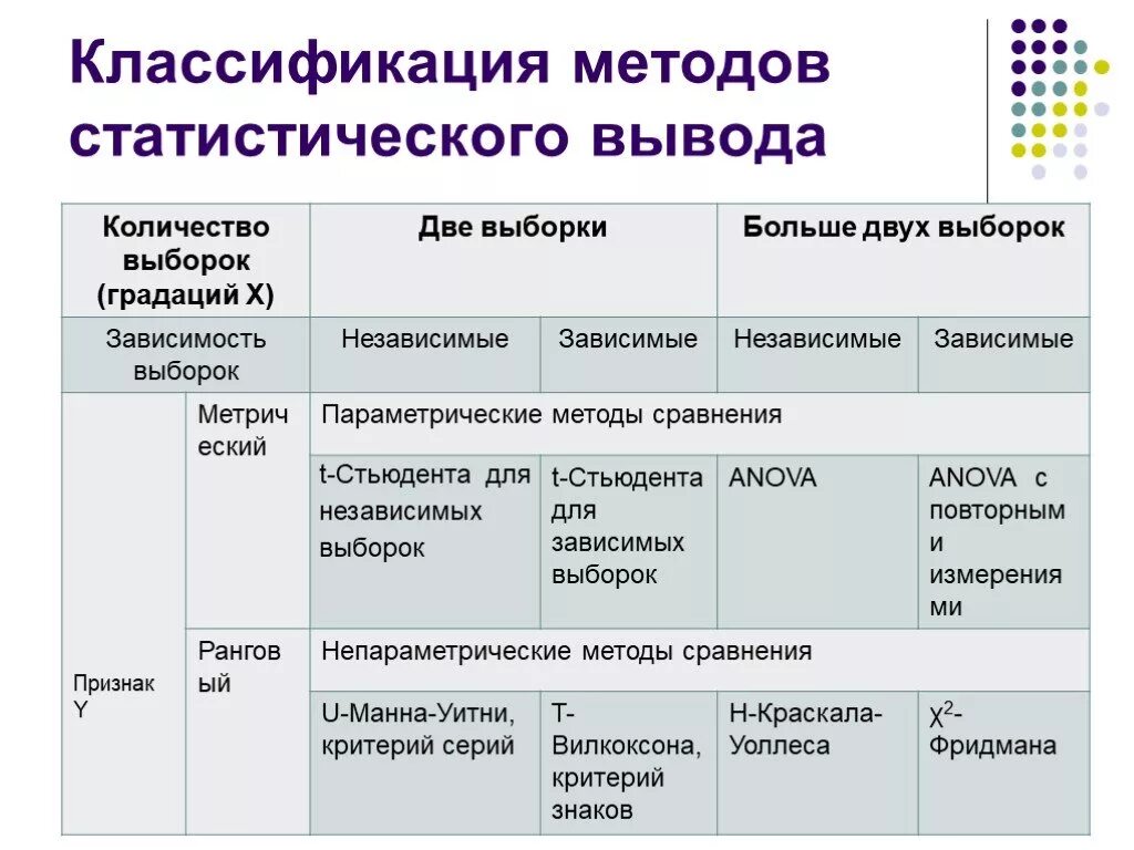 Классификация методов статистического вывода. Методы статистического вывода. Критерии и методы статистического вывода:. Классификация методов статистического анализа. Статистический метод сравнения