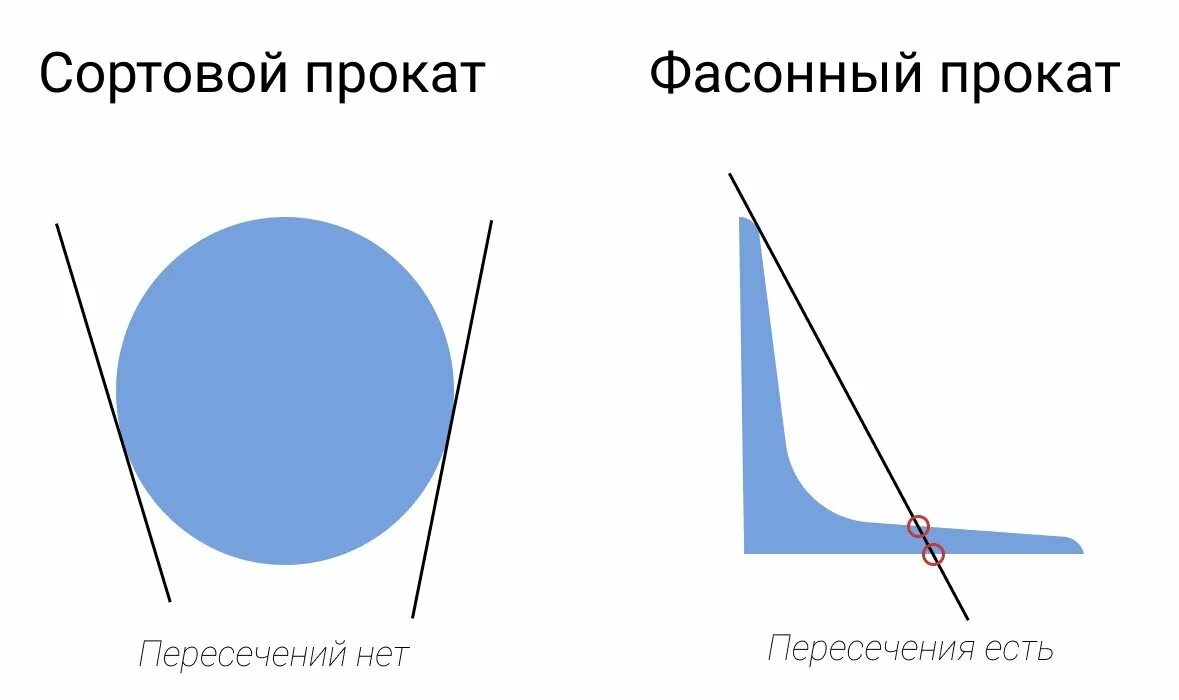 Выйти в прокат это. Отличие сортового проката от фасонного. фасонный прокат. сортовой и фасонный металлопрокат. фасонный и сортовой прокат отличия.
