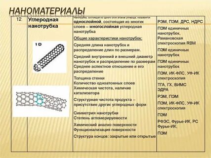 Виды наноматериалов