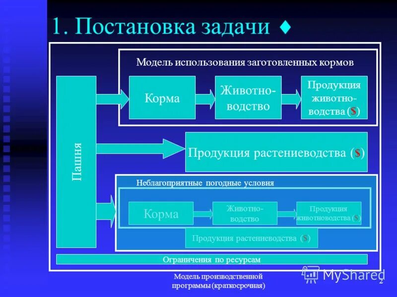 Задачи использования модели. Области применения линейного программирования. Задачи моделирования. Модель использования. Задачи использования модели.