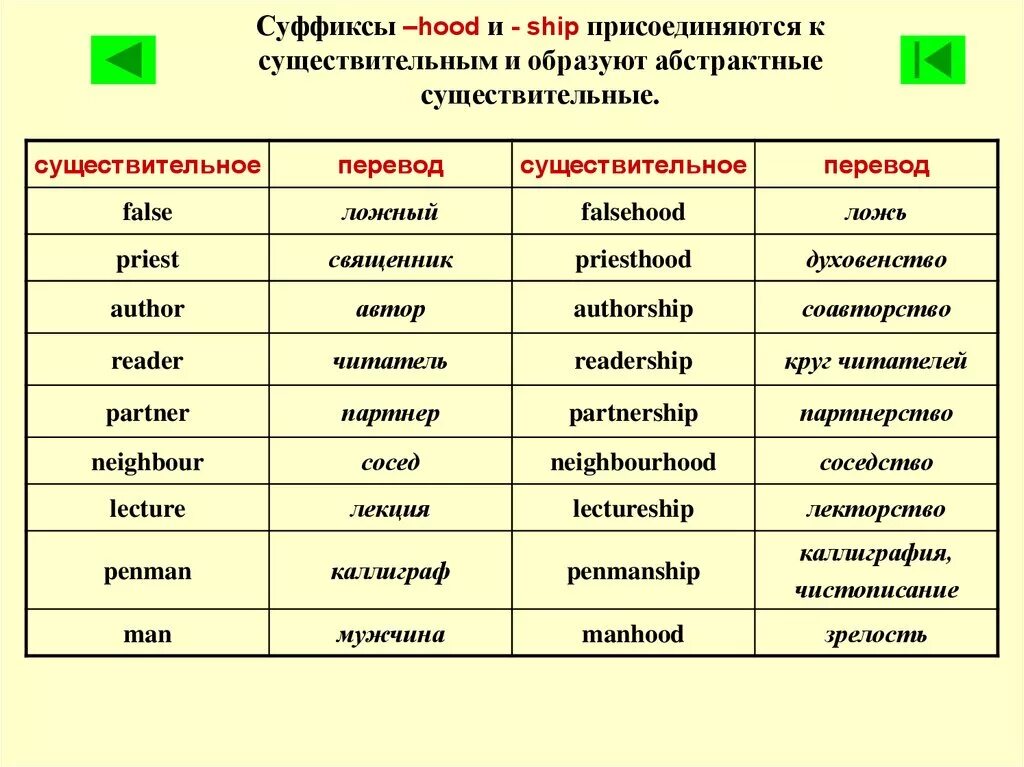 Суффиксы существительных в английском языке таблица с примерами. Образование слов от глаголов в английском языке. Словообразовательные суффиксы в английском языке глагол. Английские слова с суффиксами. Образование существительных в русском языке