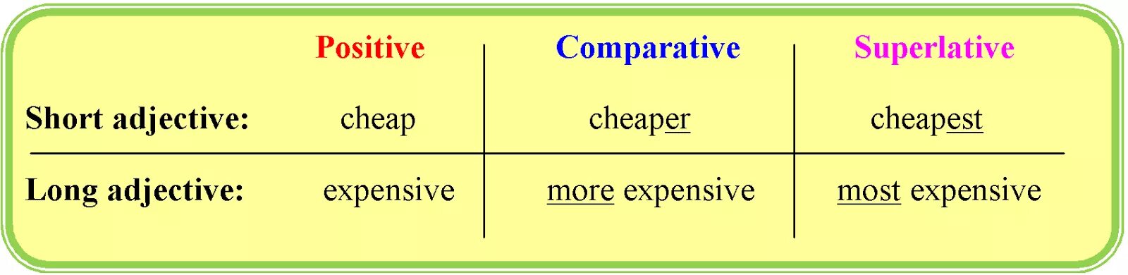 Comparative er. Comparatives and Superlatives. Comparatives and Superlatives for Kids правило. Short adjectives таблица. Long adjectives Comparative Superlative.