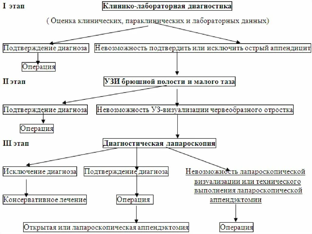 Обследование при аппендиците. Диагностический алгоритм при остром аппендиците. алгоритм диагностики острого аппендицита. алгоритм диагностики и лечения острого аппендицита. план обследования при остром аппендиците у детей.
