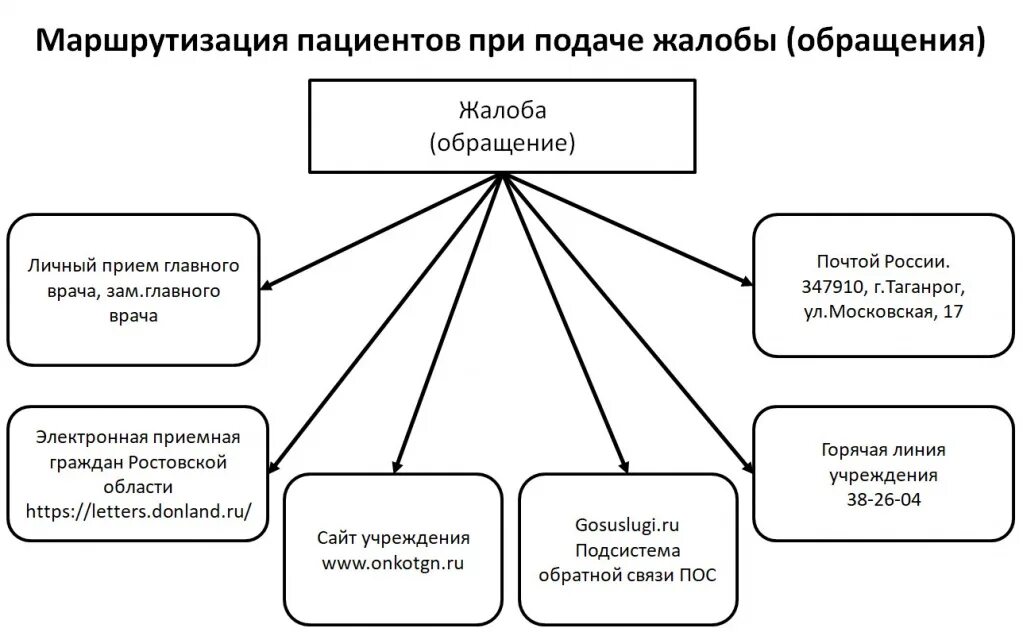 Приказ по маршрутизации пациентов. Схема маршрутизации пациентов. Маршрутизация больных. Схема маршрутизации онкологических больных. Маршрутизация пациентов в стационаре.