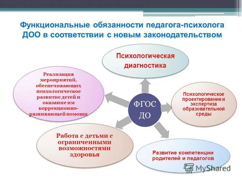 Организация психологической службы в общеобразовательной организации. Функциональные компетенции педагога психолога. Должностные обязанности педагога-психолога в ДОУ. Обязанности педагога психолога. Функциональные обязанности педагога-психолога.