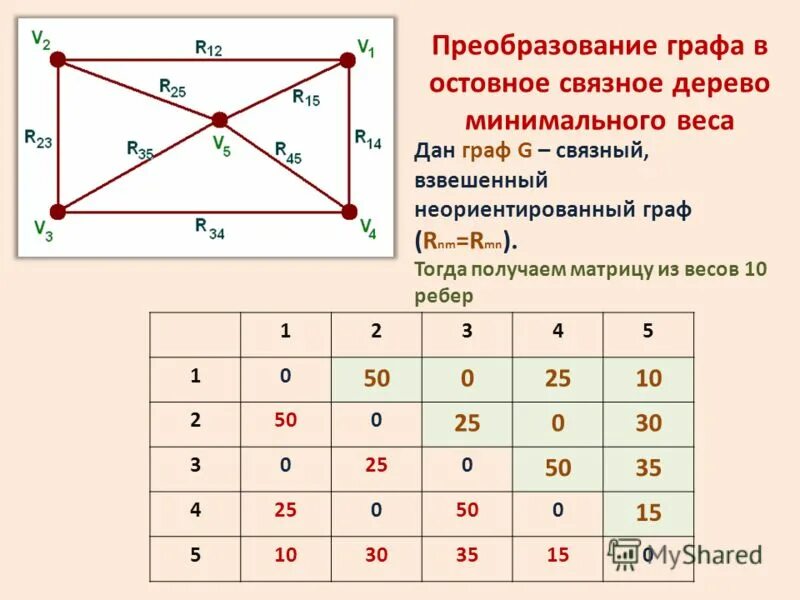 Остовное дерево связного графа. Остовное дерево связного графа