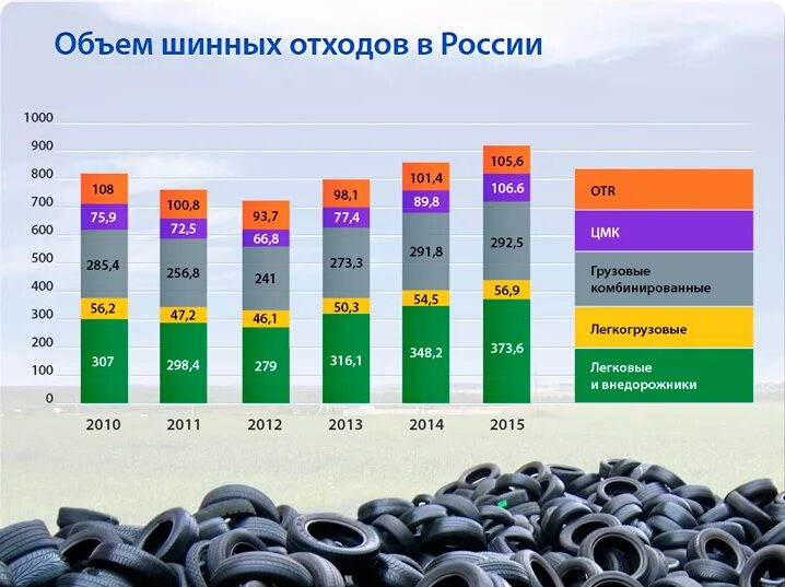 Сколько отходов. Автомобильные шины статистика отходов. Утилизация отходов в России. Утилизация автомобильных покрышек. Утилизация и переработка автомобильных шин.